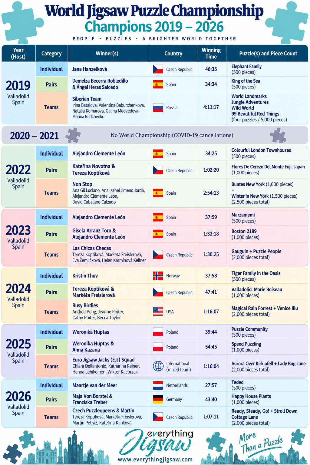 World, USA and British Jigsaw Puzzle Championship 2026